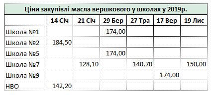 Де у Броварах крадуть найбільше, або все про закупівлі у школах