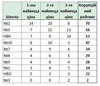 Де у Броварах крадуть найбільше, або все про закупівлі у школах